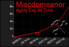 Total Graph of Miscdemeanor