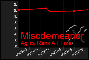 Total Graph of Miscdemeanor