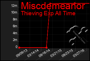 Total Graph of Miscdemeanor