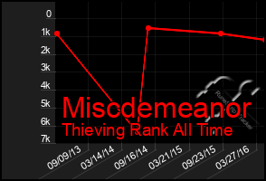 Total Graph of Miscdemeanor