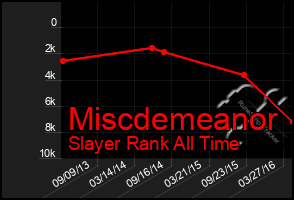 Total Graph of Miscdemeanor