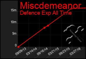 Total Graph of Miscdemeanor