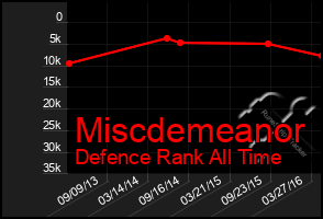 Total Graph of Miscdemeanor