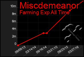 Total Graph of Miscdemeanor