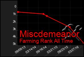 Total Graph of Miscdemeanor