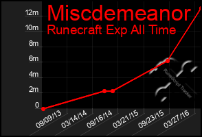 Total Graph of Miscdemeanor