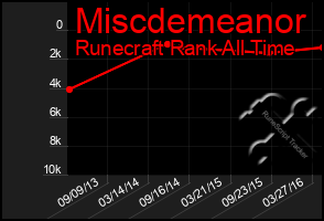 Total Graph of Miscdemeanor