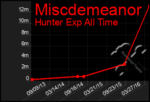 Total Graph of Miscdemeanor