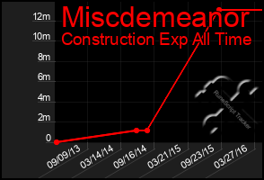 Total Graph of Miscdemeanor