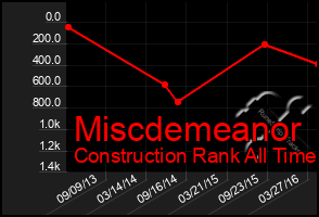 Total Graph of Miscdemeanor