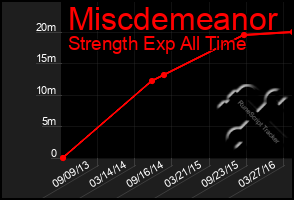 Total Graph of Miscdemeanor