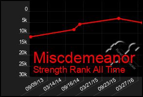 Total Graph of Miscdemeanor