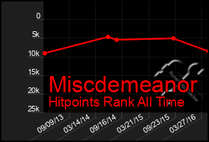 Total Graph of Miscdemeanor