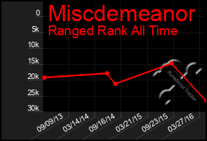 Total Graph of Miscdemeanor