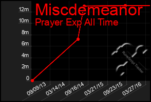 Total Graph of Miscdemeanor