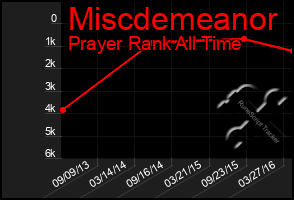 Total Graph of Miscdemeanor