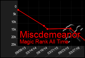 Total Graph of Miscdemeanor