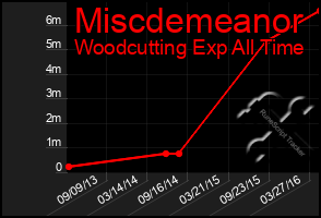 Total Graph of Miscdemeanor