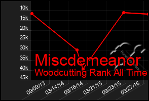 Total Graph of Miscdemeanor