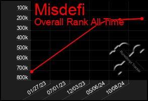 Total Graph of Misdefi