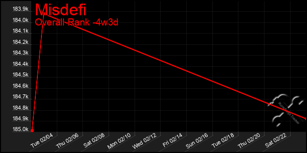 Last 31 Days Graph of Misdefi