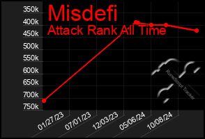 Total Graph of Misdefi