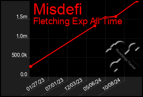 Total Graph of Misdefi