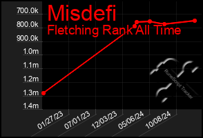 Total Graph of Misdefi