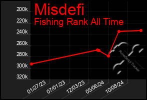 Total Graph of Misdefi