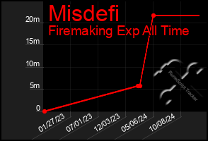 Total Graph of Misdefi