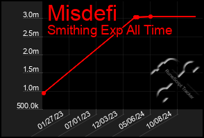 Total Graph of Misdefi