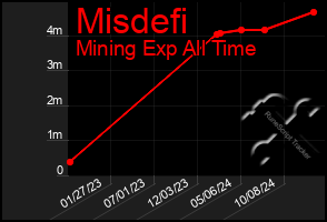 Total Graph of Misdefi