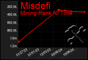 Total Graph of Misdefi