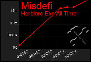 Total Graph of Misdefi