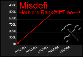 Total Graph of Misdefi