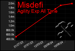 Total Graph of Misdefi