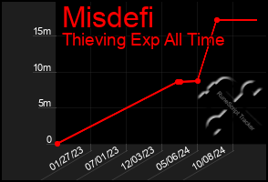 Total Graph of Misdefi