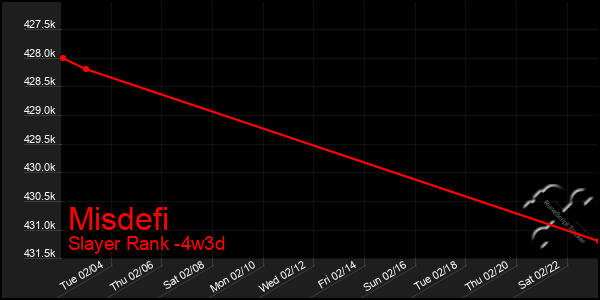 Last 31 Days Graph of Misdefi