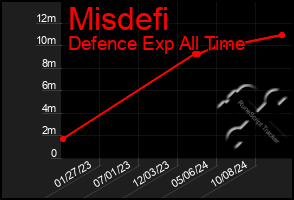 Total Graph of Misdefi