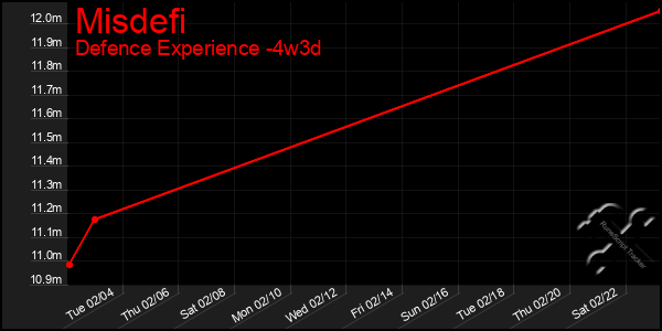 Last 31 Days Graph of Misdefi