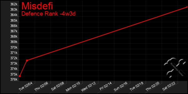 Last 31 Days Graph of Misdefi