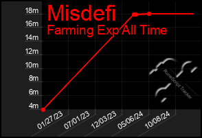 Total Graph of Misdefi