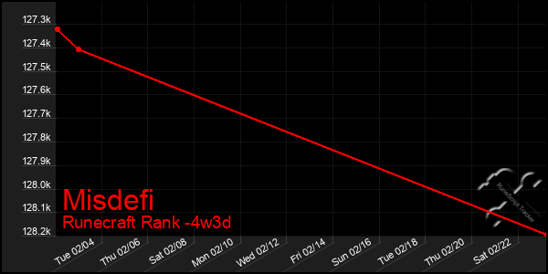 Last 31 Days Graph of Misdefi