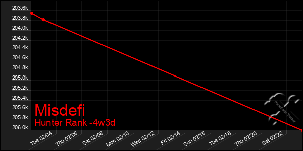 Last 31 Days Graph of Misdefi