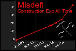 Total Graph of Misdefi