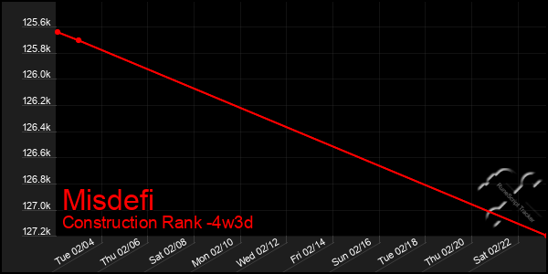 Last 31 Days Graph of Misdefi