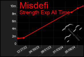Total Graph of Misdefi
