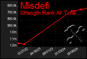 Total Graph of Misdefi