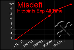 Total Graph of Misdefi