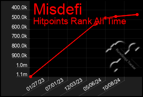 Total Graph of Misdefi